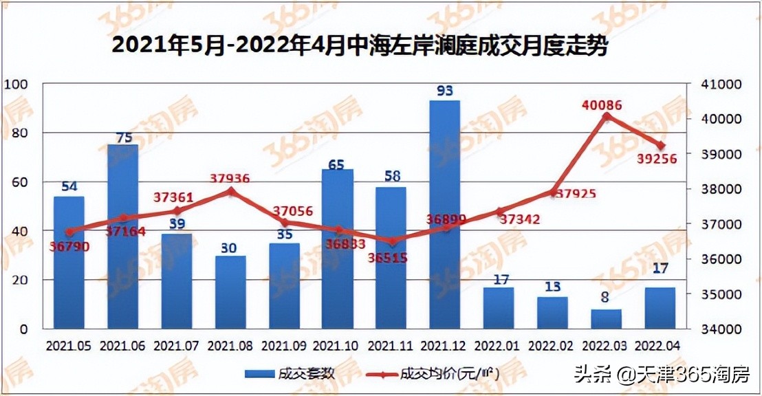 与政策无关！天津有楼盘，真涨价了