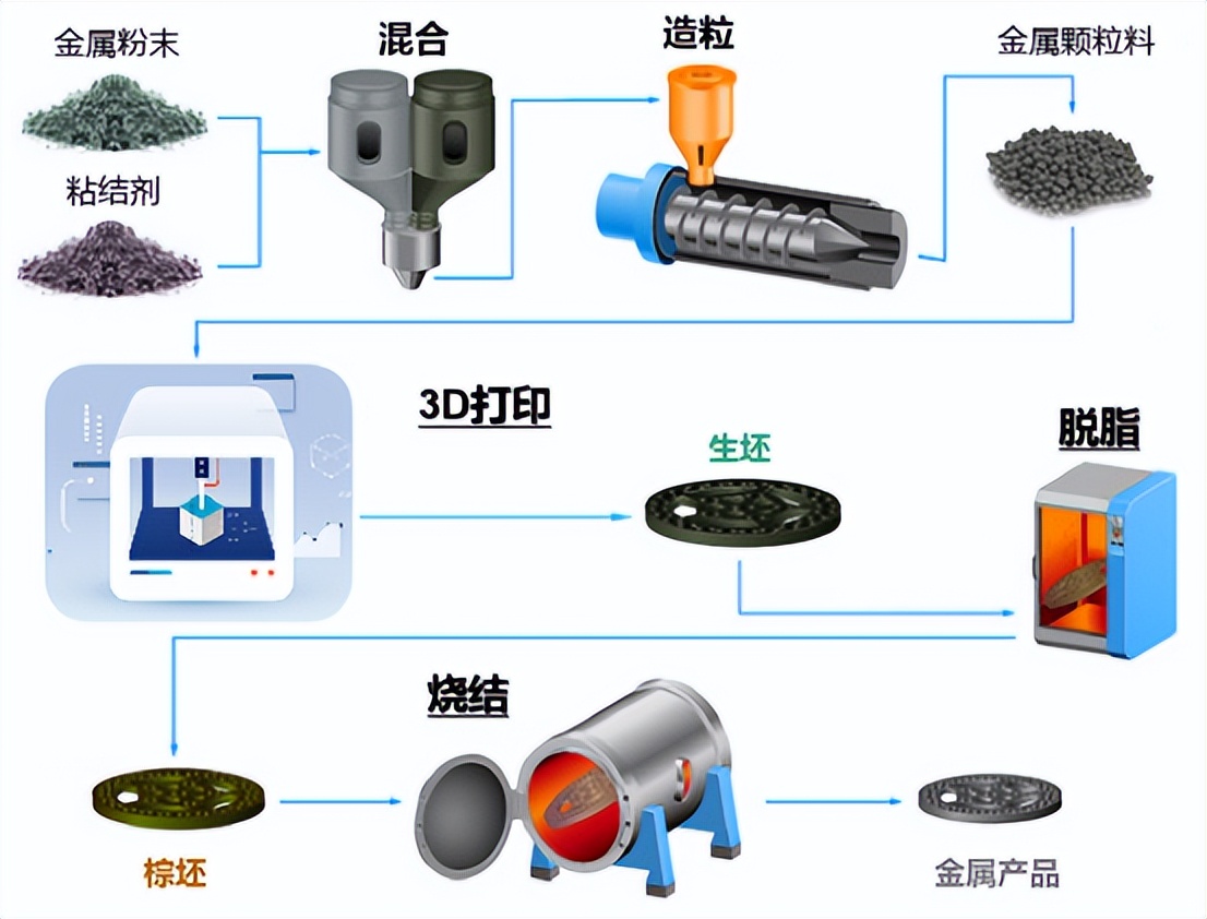 从“粉末冶金”进阶，看粉末挤出3D 打印技术如何赋能