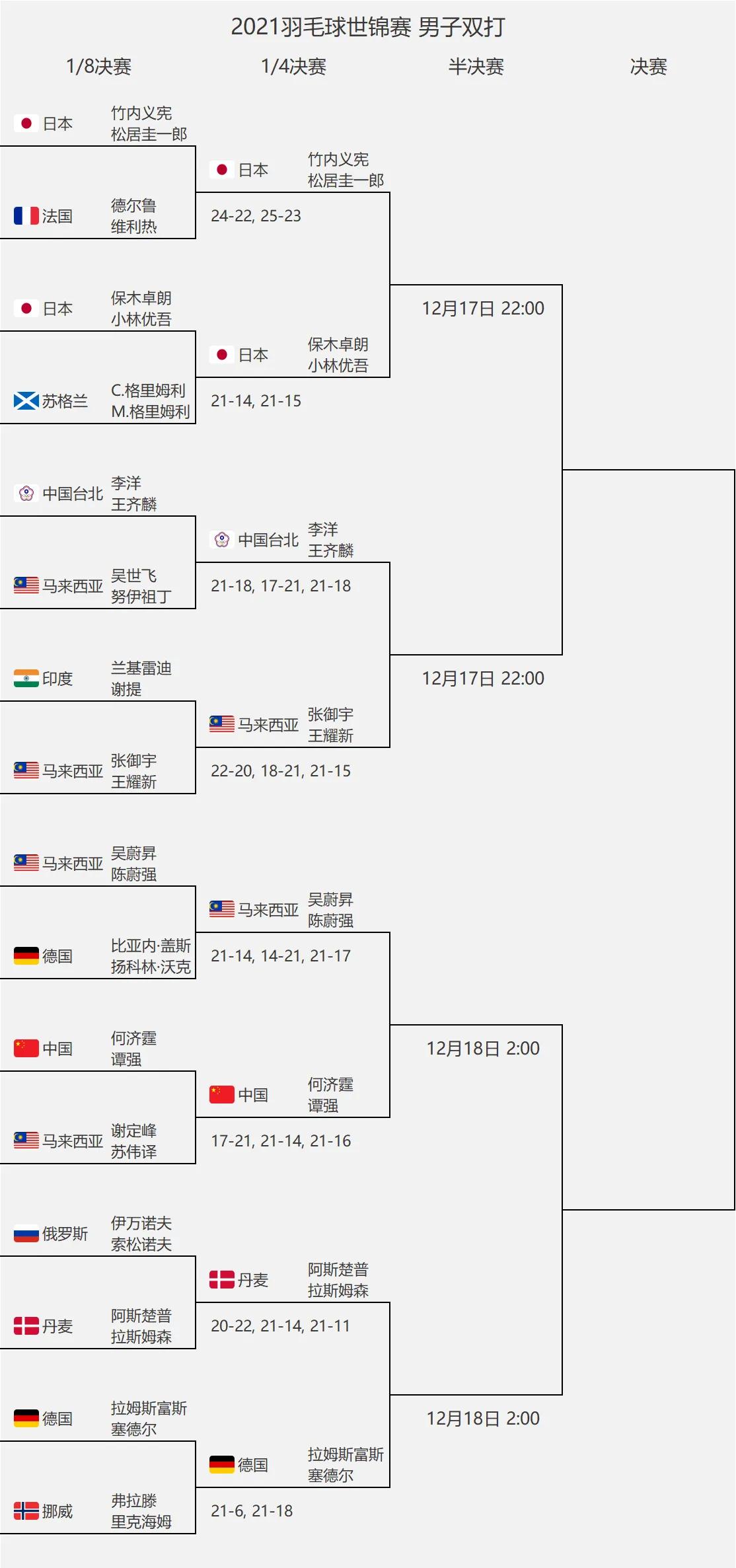 羽毛球比赛对阵表怎么看(羽毛球世锦赛1/4决赛完整赛程「超详细对阵表」)