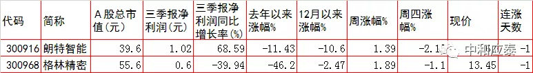 周五A股重要投资参考