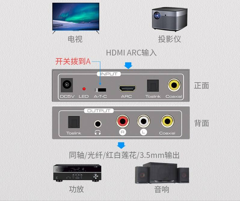 ARC是什么意思，HDMI支持ARC有什么用