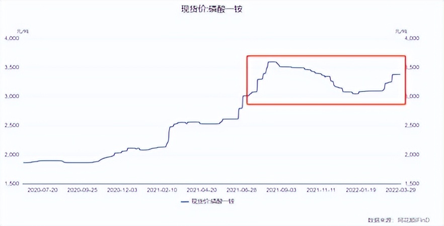磷肥需求正旺！叠加新能源，磷化工要接着火一年？