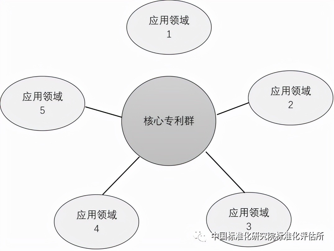 科技成果转化中常见的几种专利布局模式（二）