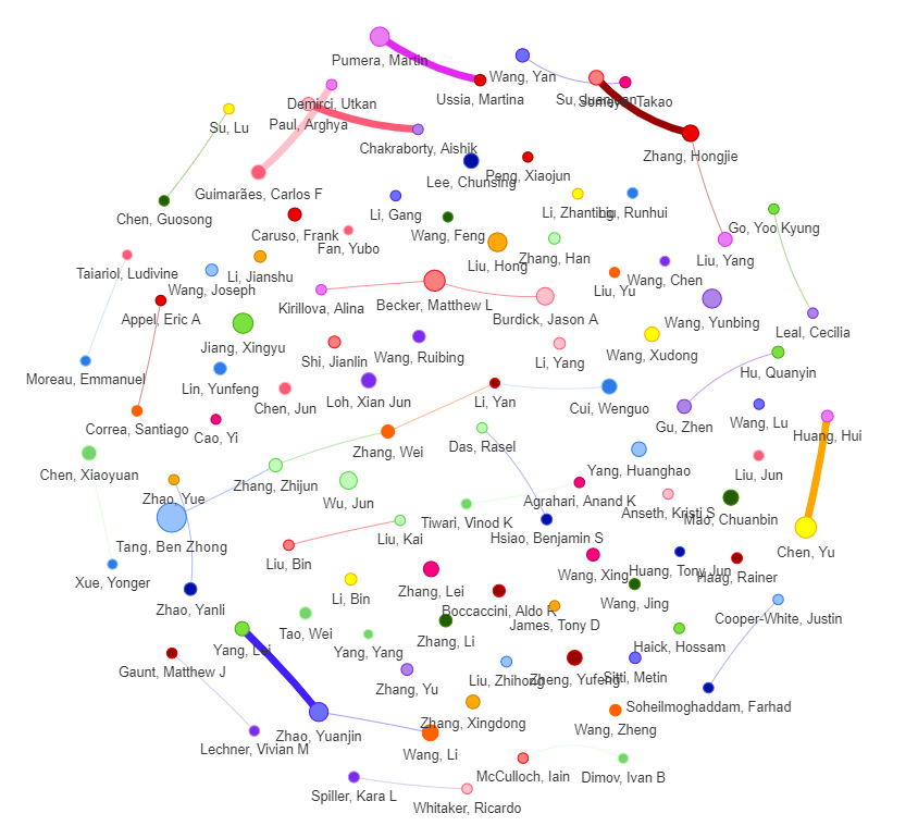 国自然热点：生物相容性—中国研究机构发文数量全球领先