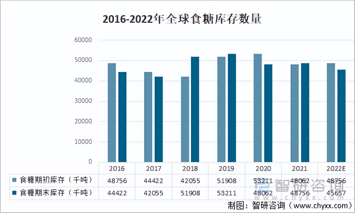 2022年全球食糖产量、供给、库存及价格走势分析「图」