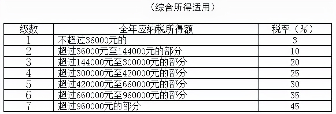 新的个税税率表,新的个税税率表及速算扣除数