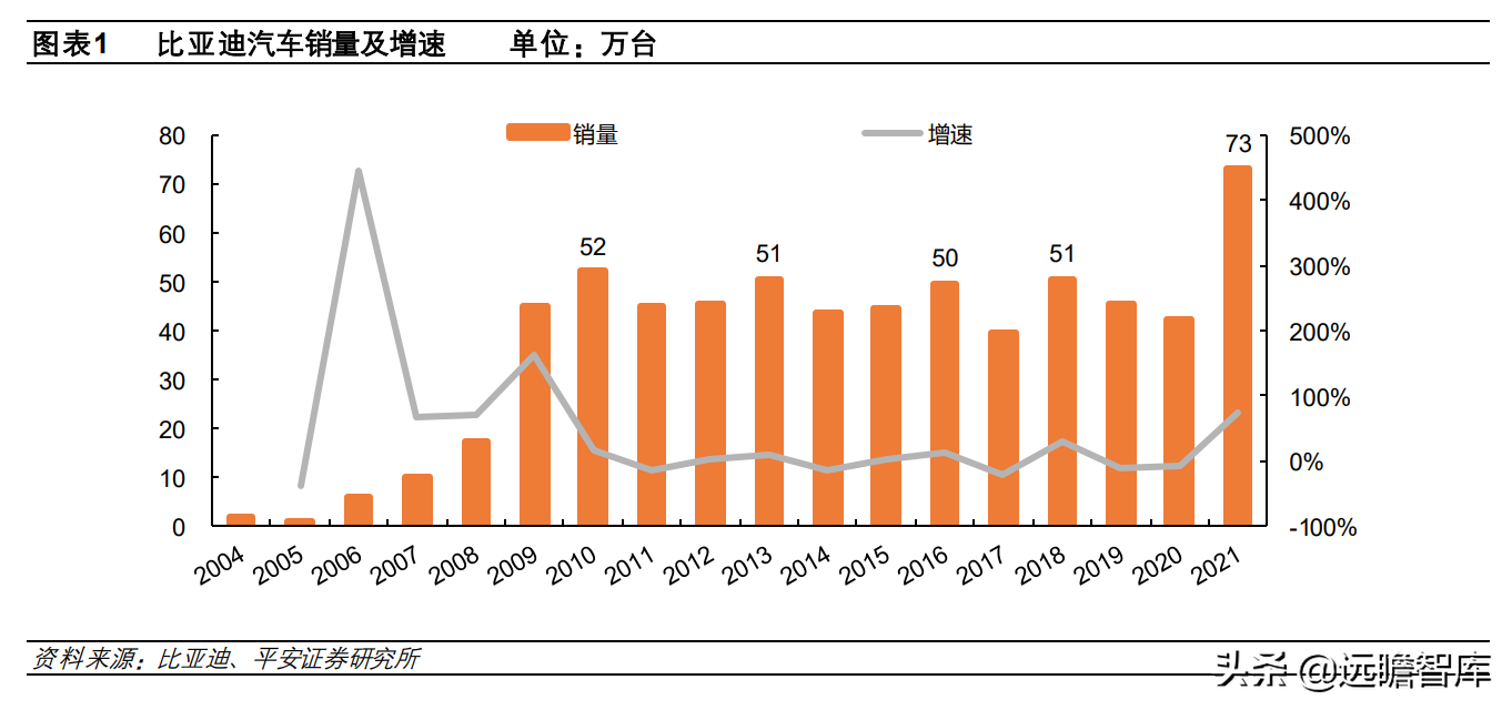 从电动化龙头，比亚迪汽车发展史：看我国新能源汽车的进化之路
