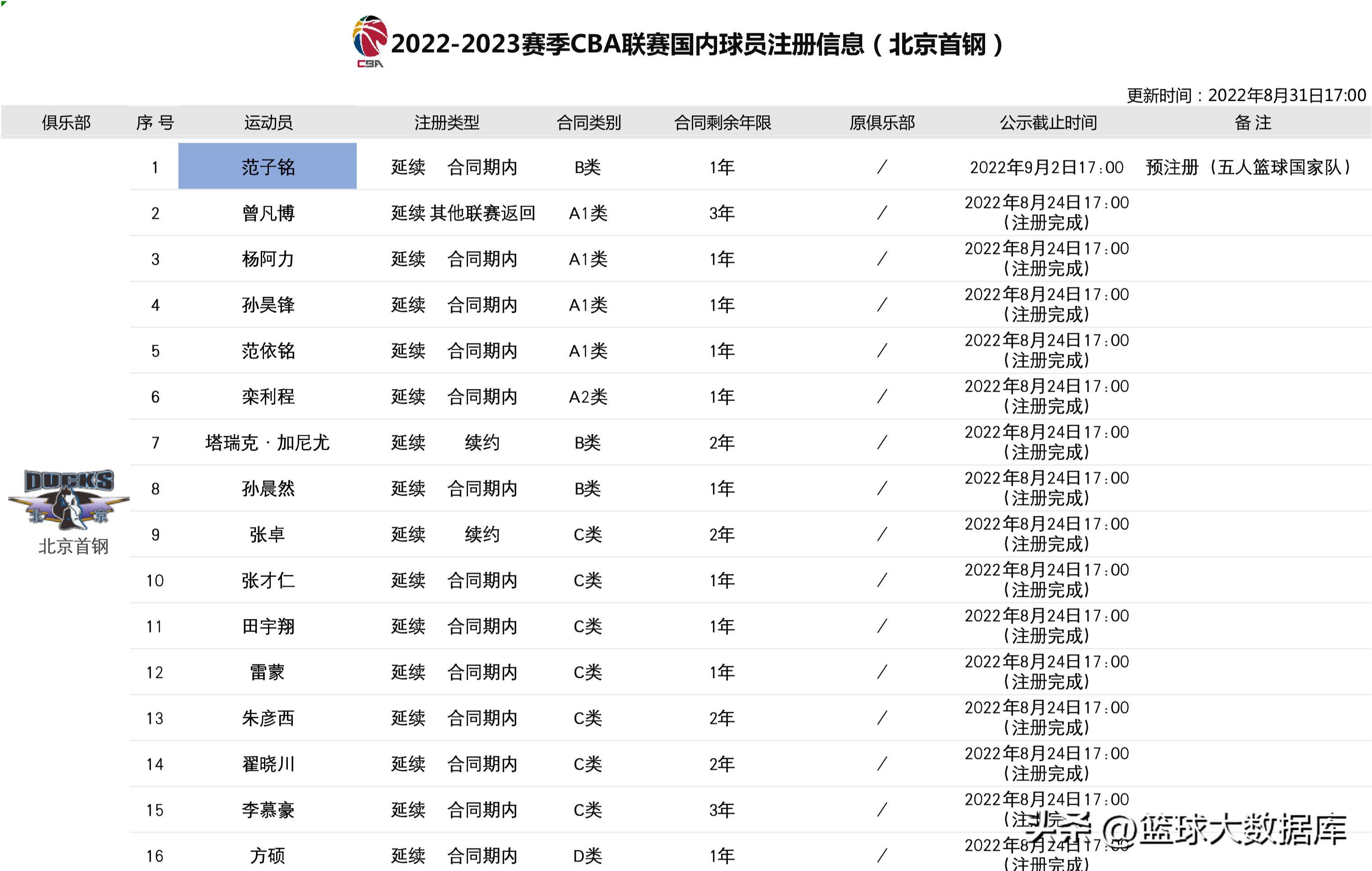 cba北京隊員名單（休賽期一無所獲！北京男籃16人大名單正式確定，新賽季前景堪憂）