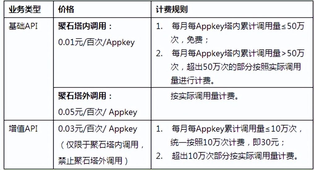 api接口收费标准_收费标准类  第1张