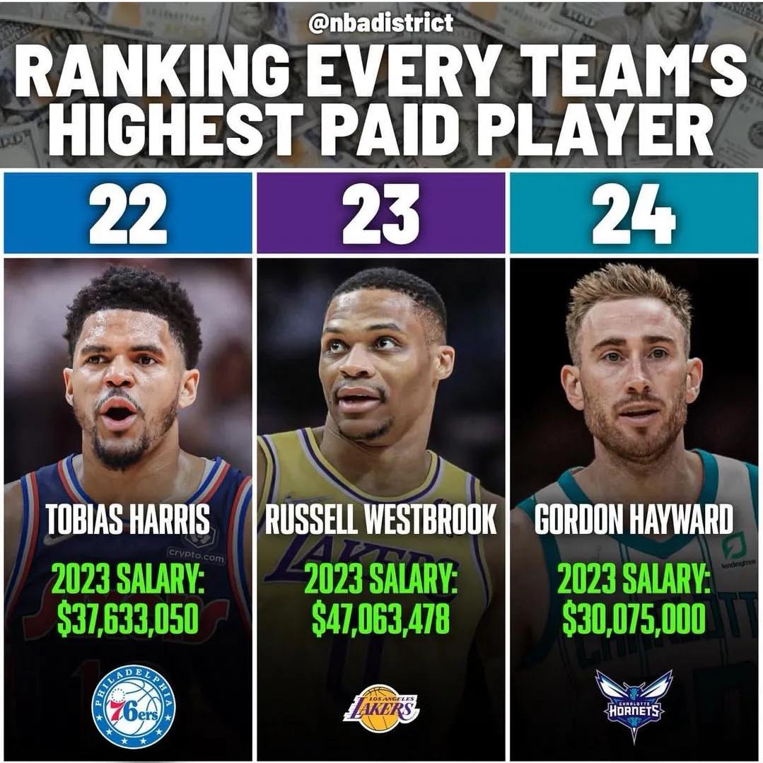 美媒列出了2023年NBA每支球队里年薪最高的球员，哪些球员溢价了