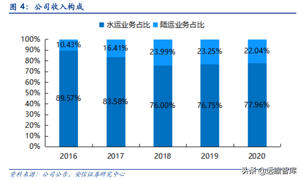 运力全球第18，中国大陆排名第2位，中谷物流：内贸集运民营龙头
