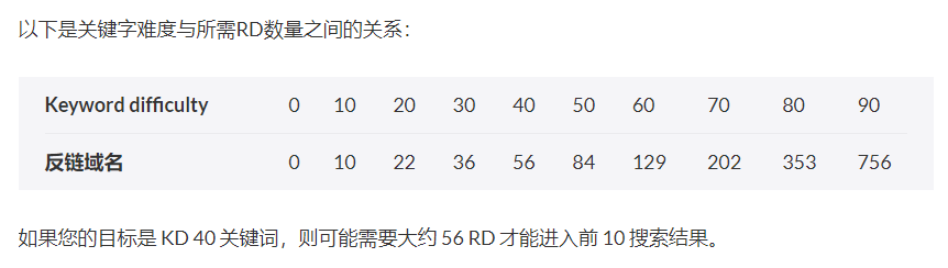 瑞谷海外seo，谷歌SEO如何分析關(guān)鍵詞難度