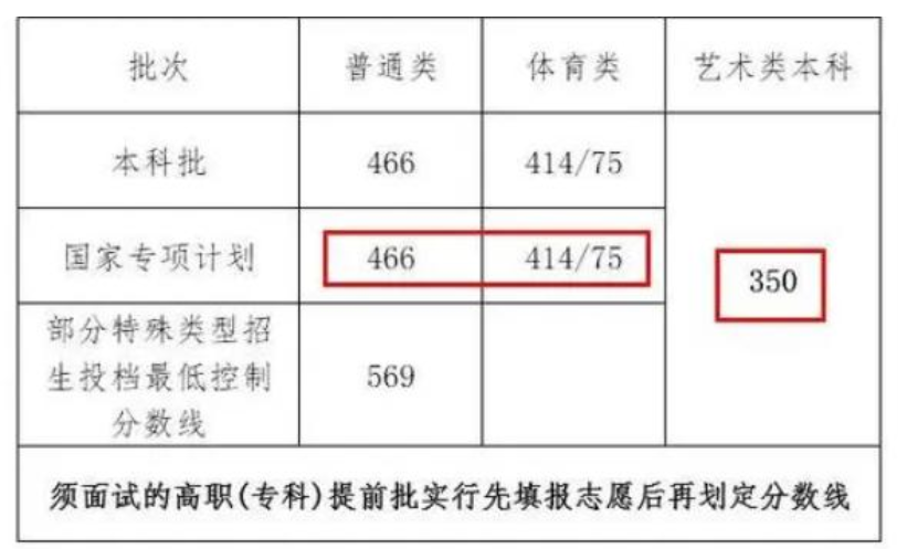 2022高考新消息，考生最多可降低148分被录取？符合要求就有机会