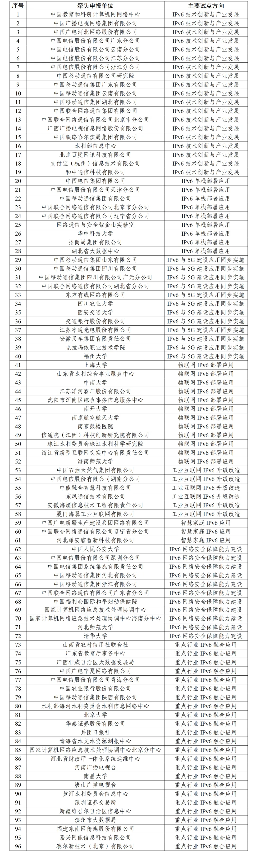 关于IPv6技术创新和融合应用试点名单的公示