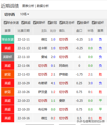 哪里可以看到足球比赛分数（数据发布-英超2场-切尔西VS伯恩茅斯+曼联VS诺丁汉-20221227）