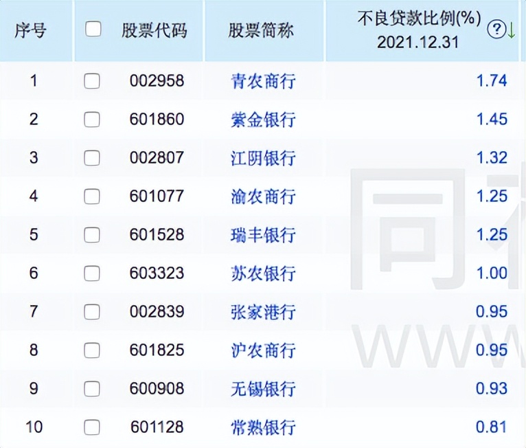 营收增速垫底，股价长期低迷，可转债转股遇冷，江阴银行高光远去