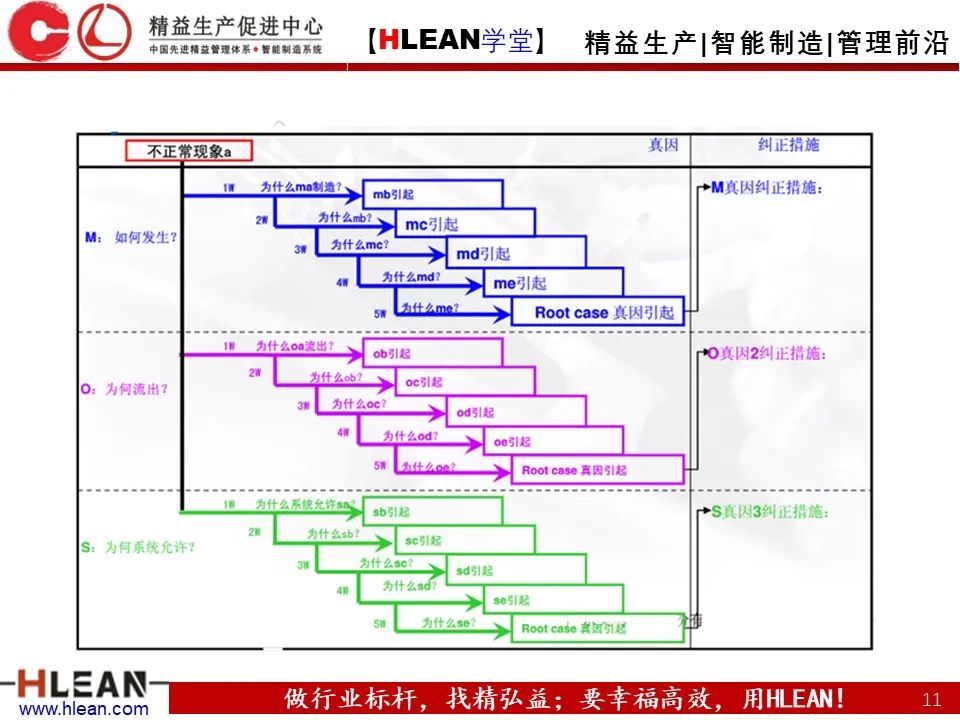 「精益學堂」至今 見過最詳細的5why分析