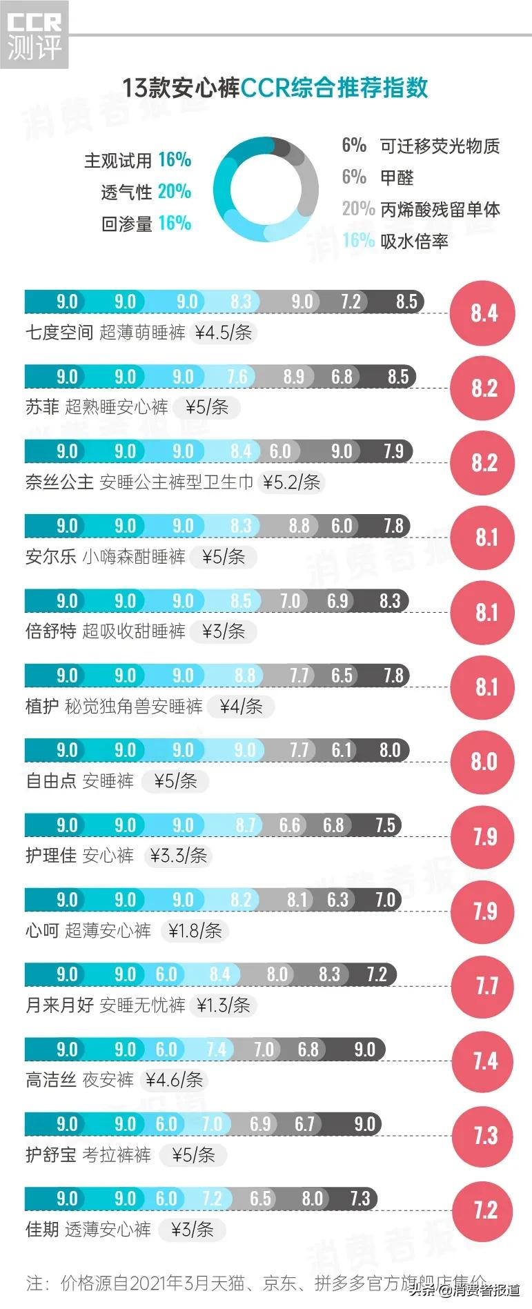 《消费者报道》测评年终大盘点：这些好产品值得推荐