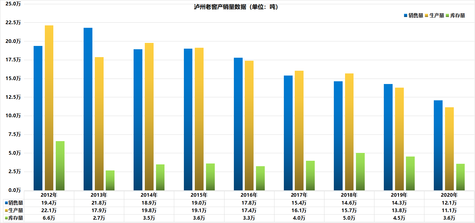 泸州老窖第三轮股权激励：细则三大方向，实现难度不小