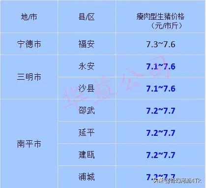 【猪价快讯】2023.07-01全国猪价及福建各地区每日最新猪价