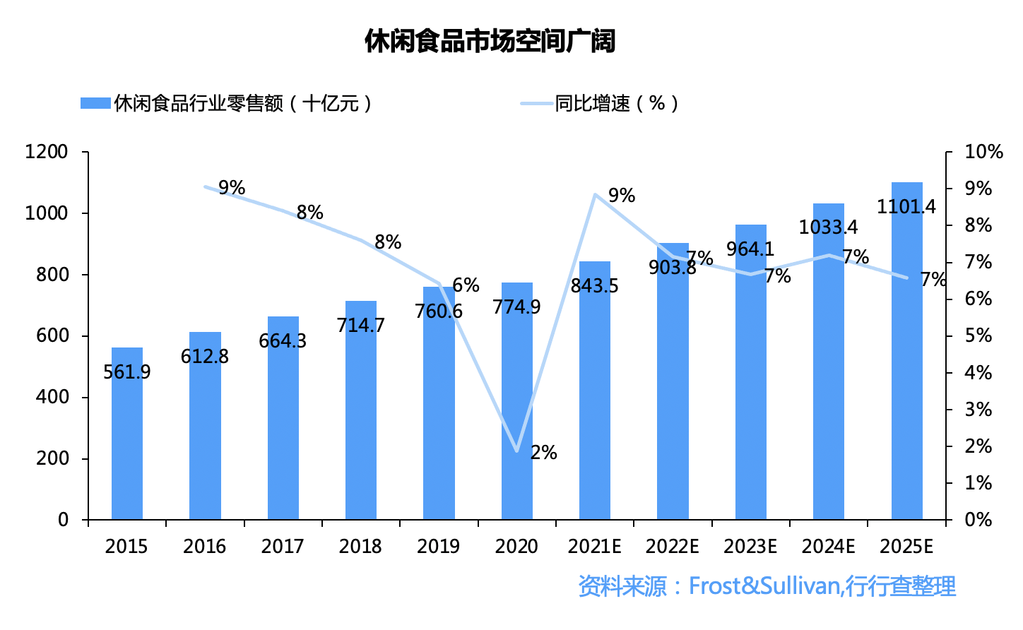 休闲食品：万亿赛道，百舸争流