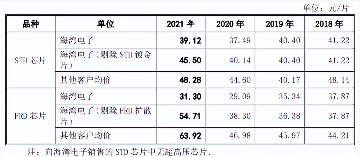 安芯电子客户供应商质量堪忧，预期营利双降，存在专利纠纷