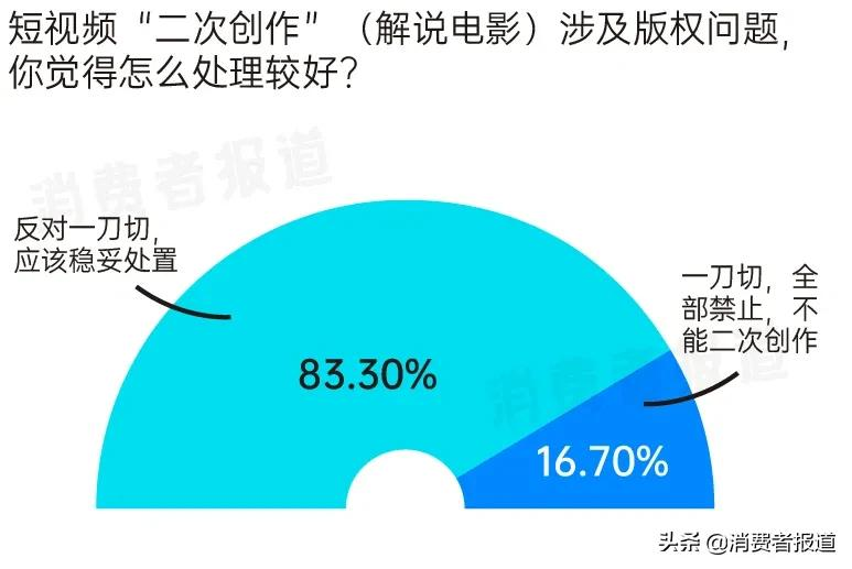 短视频版权再起纷争，“X分钟看电影”将被禁止？83%消费者认为不宜“一刀切”