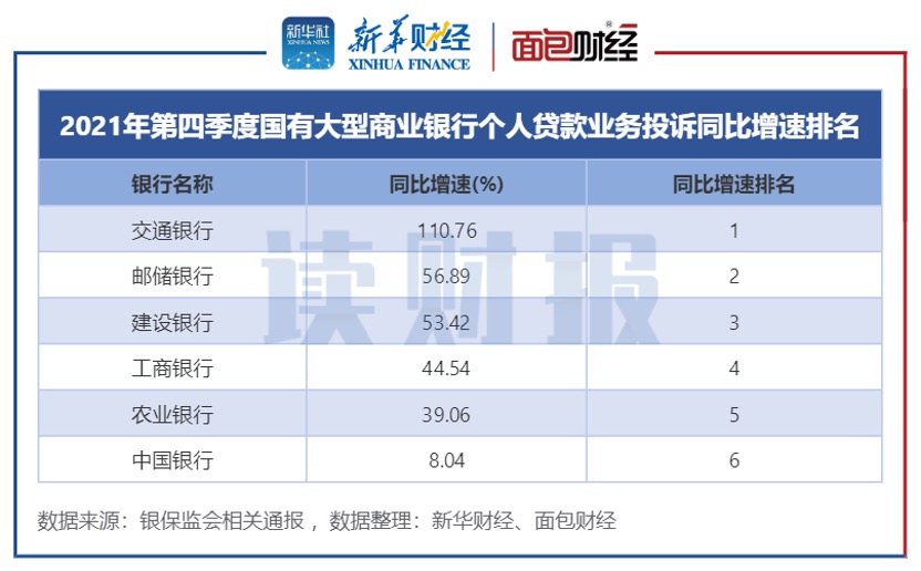 银行个贷业务消费投诉排名：工行、兴业年度投诉量居前，交行、邮储四季度同比增速快