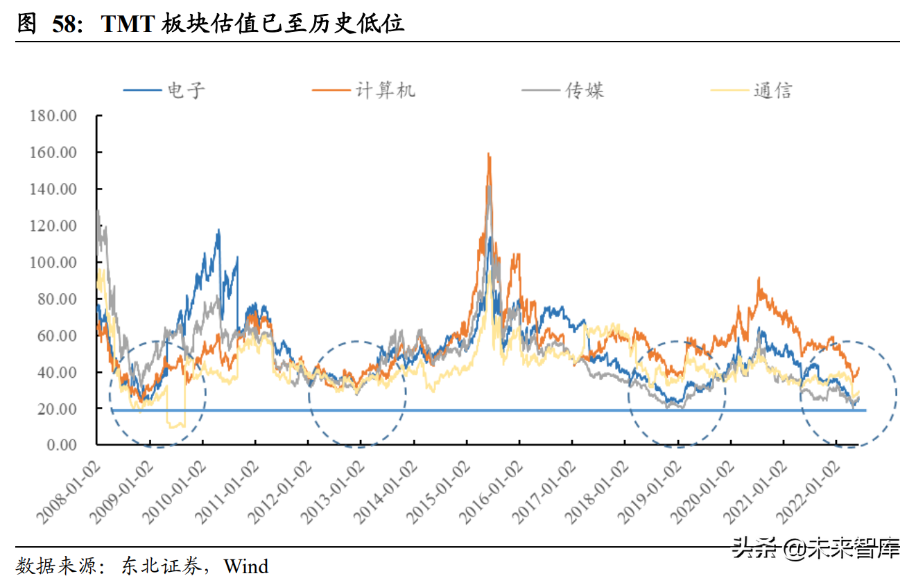 2022年下半年资本市场展望：盈利、市场和风格的拐点