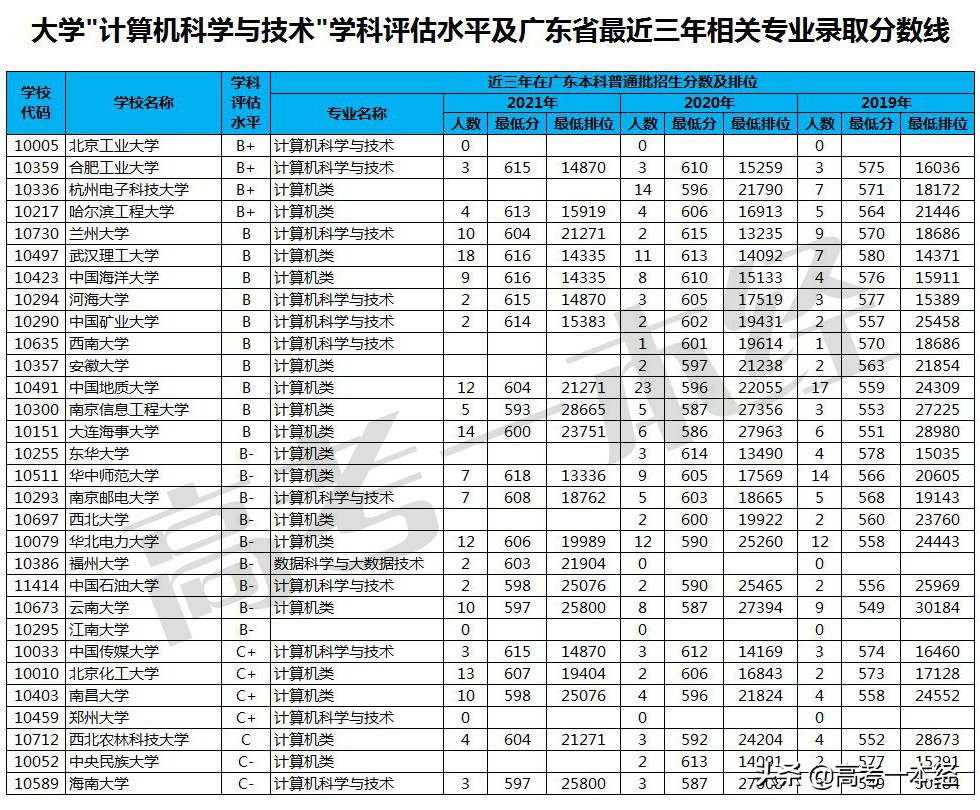 怎么选大学系列之一：学计算机专业有哪些大学可选？