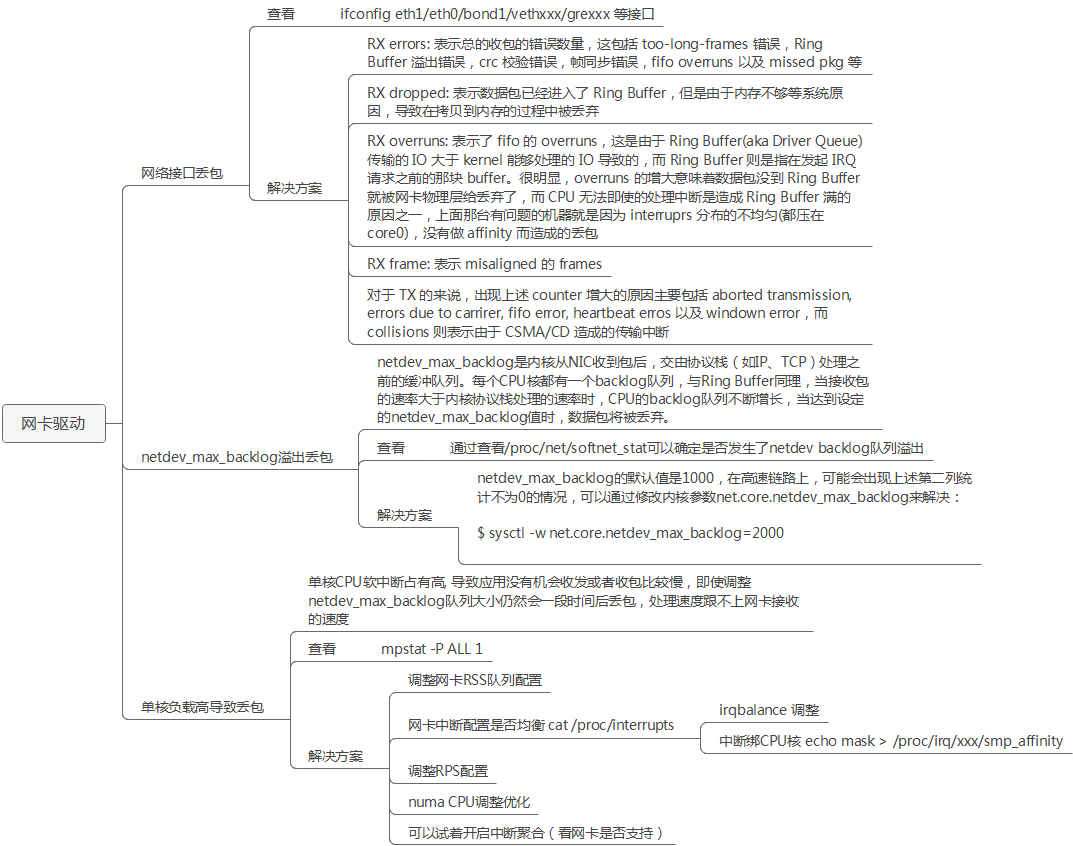 網絡編程之網絡丟包故障如何定位？如何解決？
