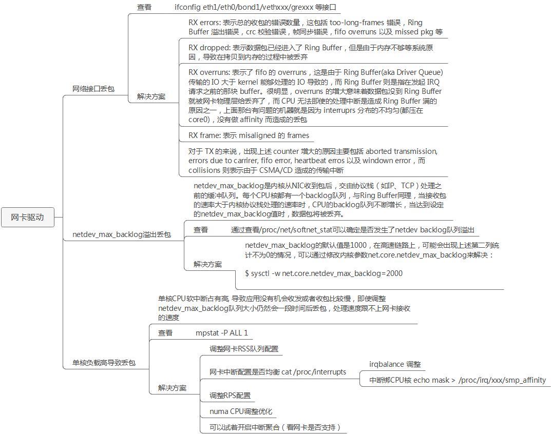 网络编程之网络丢包故障如何定位？如何解决？