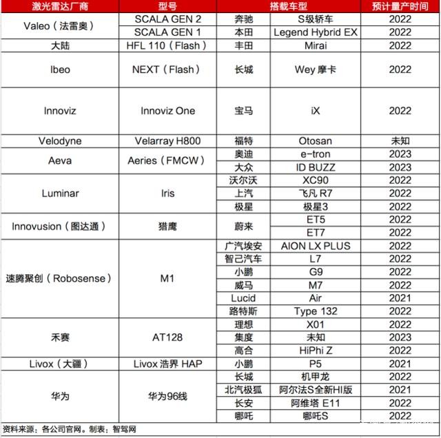 激光雷达的2022：井喷式爆发、上车与突破