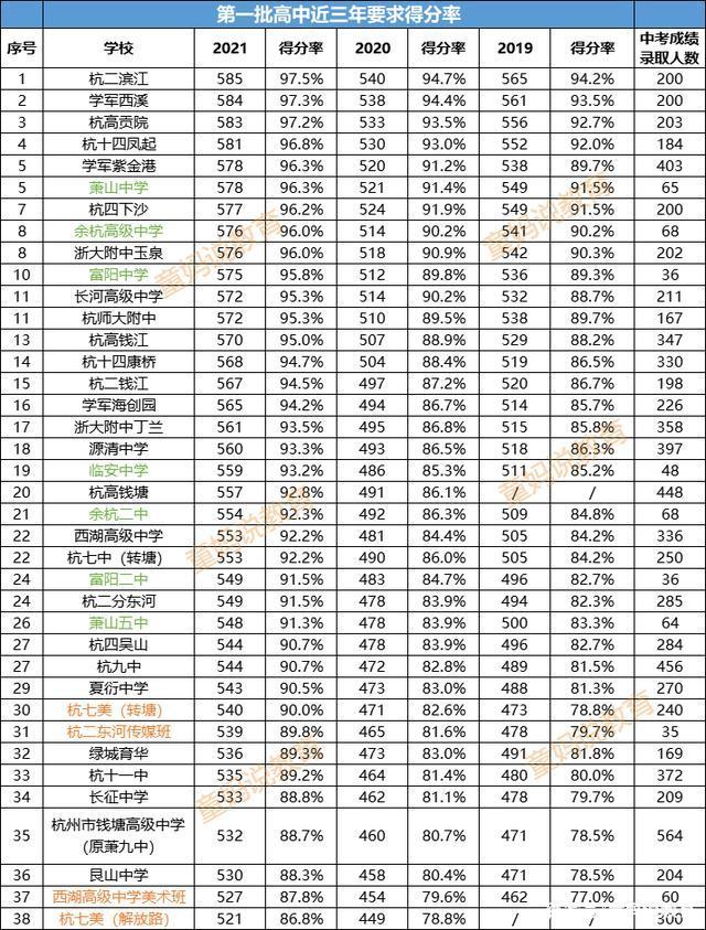 因为志愿填错，滑档毁一生！杭州中考录取的7个顺序，你知道吗？