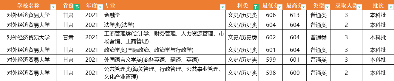 注意了！对外经济贸易大学：全国31省专业录取分数线，一次性公布