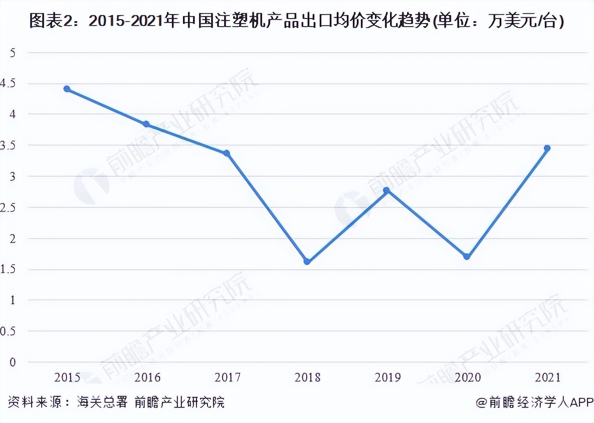 2022年中国注塑机行业出口市场现状分析 出口额再创新高