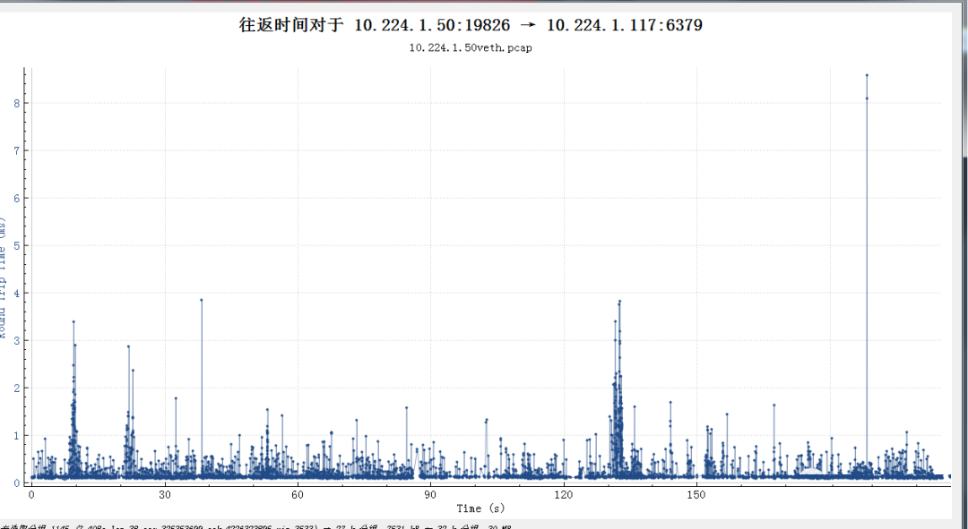 網絡編程之網絡丟包故障如何定位？如何解決？