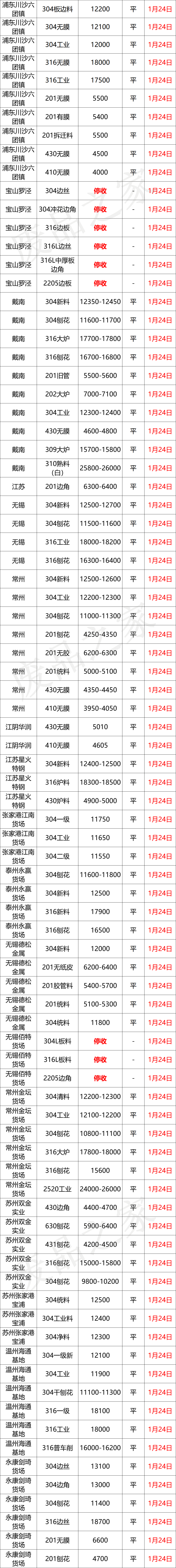 大户坚守！放假商家递增，回款追账收尾中！（附不锈钢报价）