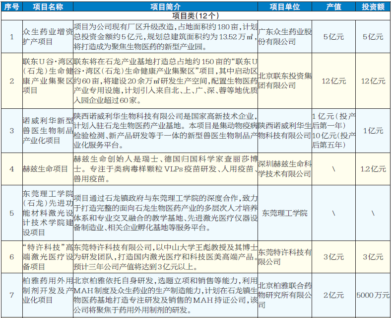 19项目集中签约！石龙镇生物医药战略性新兴产业基地掀起建设新高潮