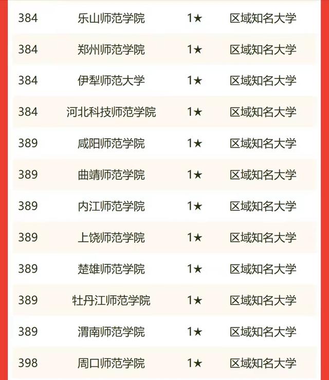 2022年师范类大学排名：101所高校上榜，华中师范大学居第3名