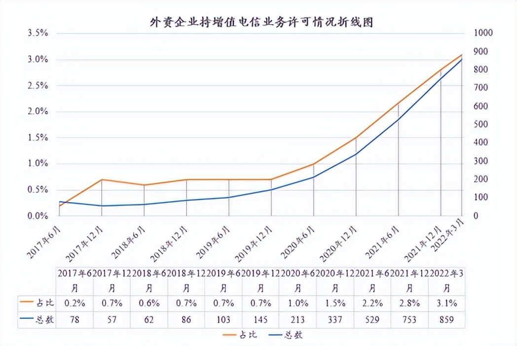 互联网行业的投资逻辑是否重塑？——从外资电信新规生效说起