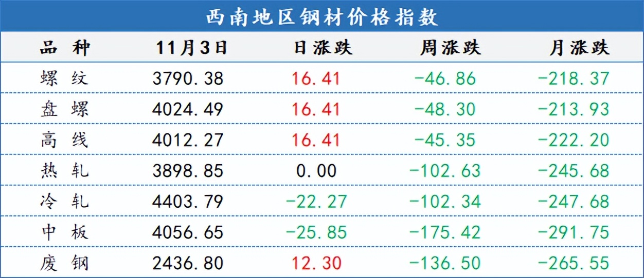 云南2021钢材今日价格表（2021年钢材价格今日报价）