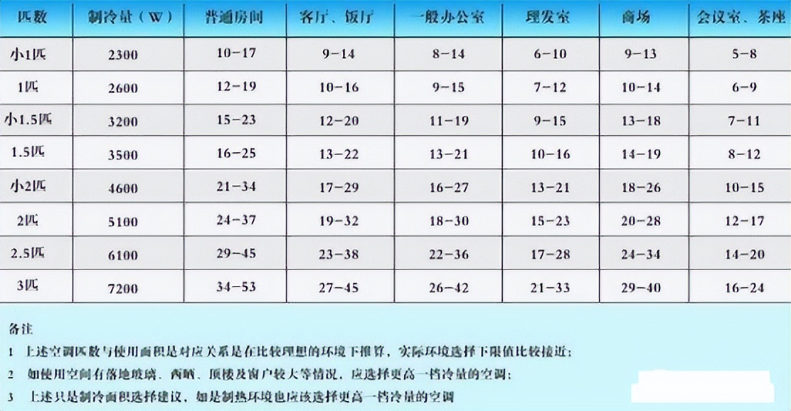 一匹空调适合多大面积（五匹空调可以用多少平方）-第2张图片-巴山号