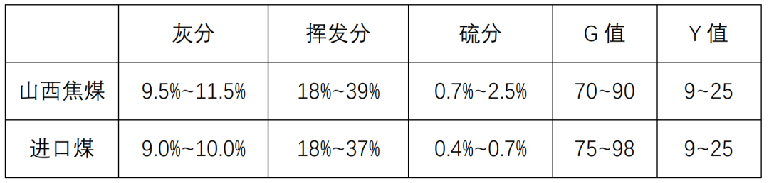 山西地区与进口炼焦煤对比