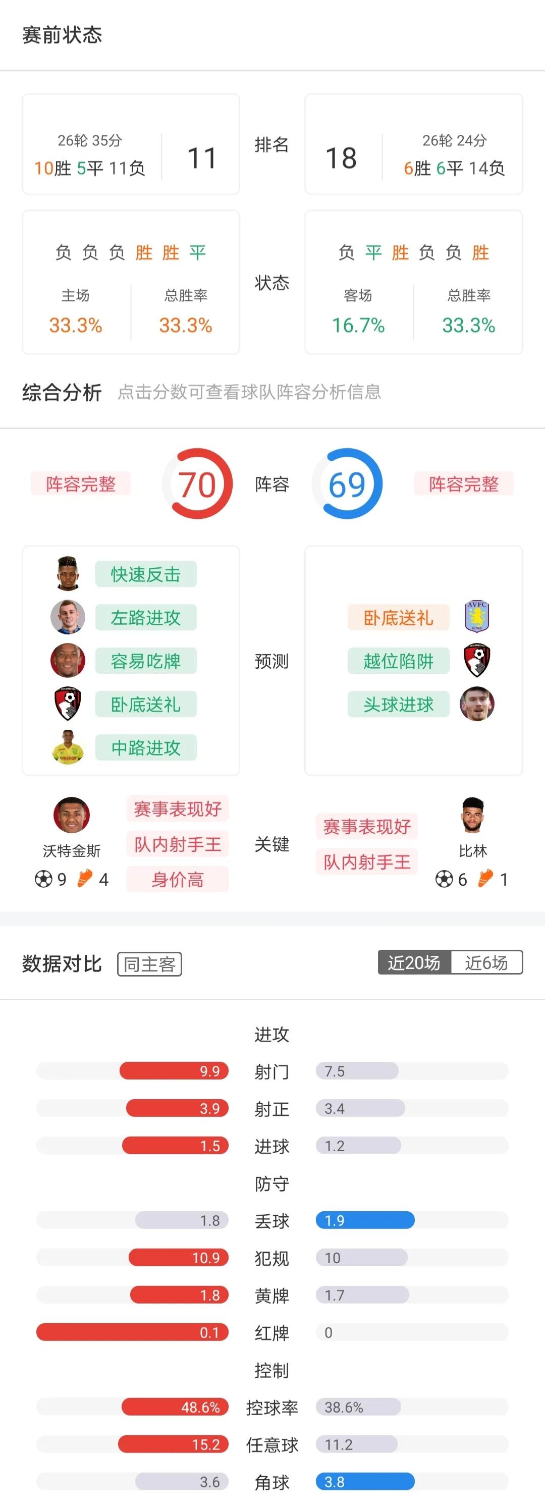 周末英超怎么看（周六英超-切爾西 VS 埃弗頓+狼隊 VS 利茲聯+布倫特 VS 萊切城+英冠4場）
