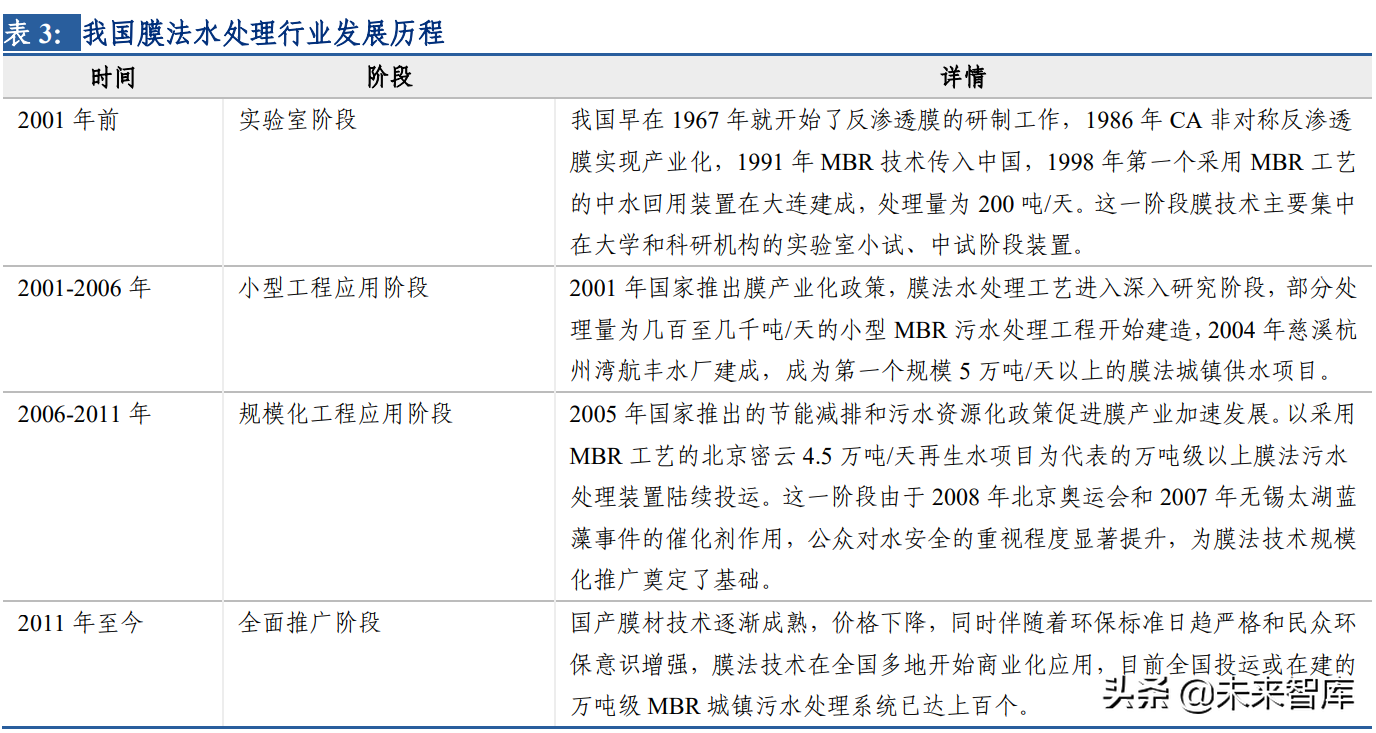 分离膜行业深度研究报告：进口替代空间大，工业应用场景广泛