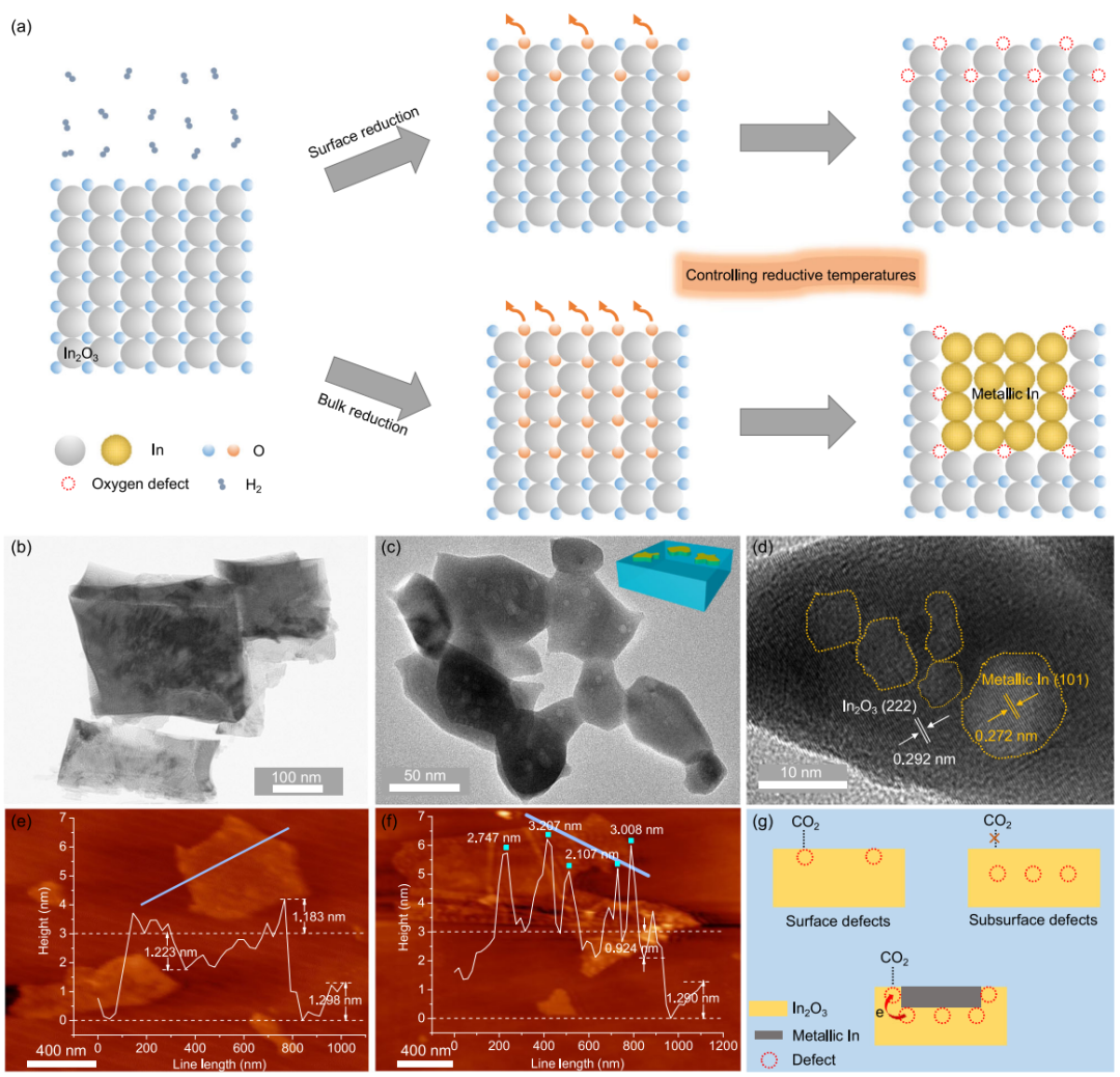 次表面氧缺陷电子作用于In₂O₃的活性位点增强光热催化CO₂还原