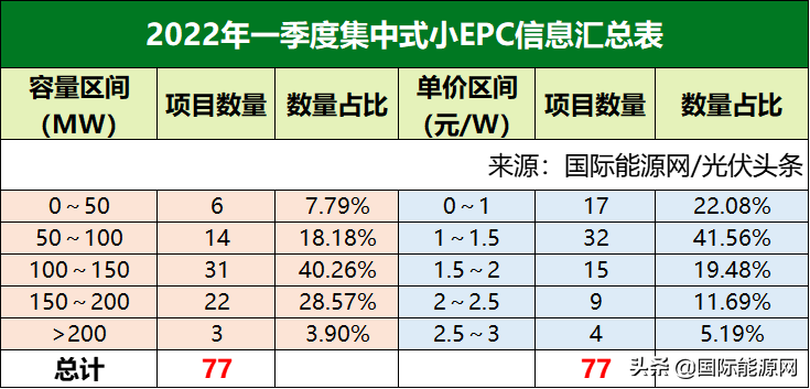 央企大EPC项目最高4.96元/W，江苏、广东分布式光伏发展迅猛！一季度21.7GW光伏项目全析