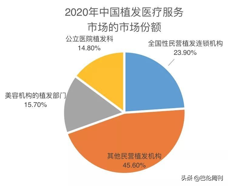 “秃然经济”龙头雍和医疗：2.5亿人的发际线值多少？