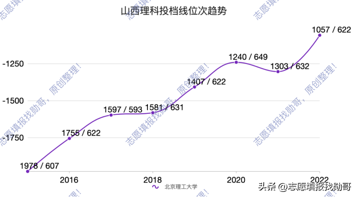 北京理工大学(北京理工大学，录取分，涨涨涨)